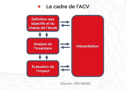 ACV selon ISO 14040